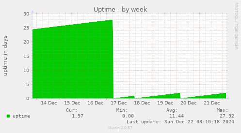 weekly graph