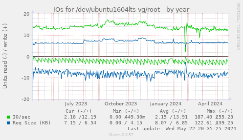 IOs for /dev/ubuntu1604lts-vg/root