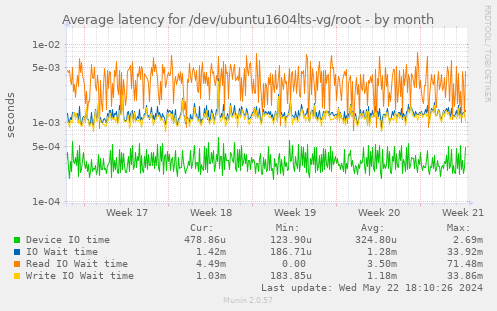 Average latency for /dev/ubuntu1604lts-vg/root