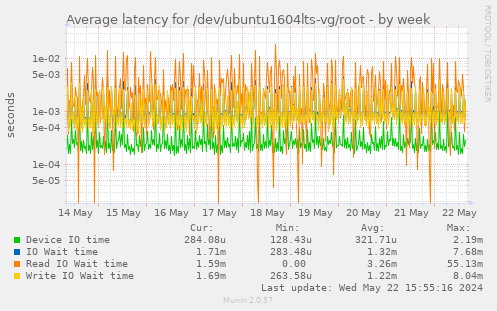 Average latency for /dev/ubuntu1604lts-vg/root
