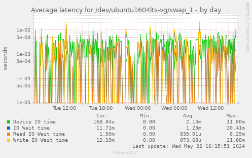 Average latency for /dev/ubuntu1604lts-vg/swap_1