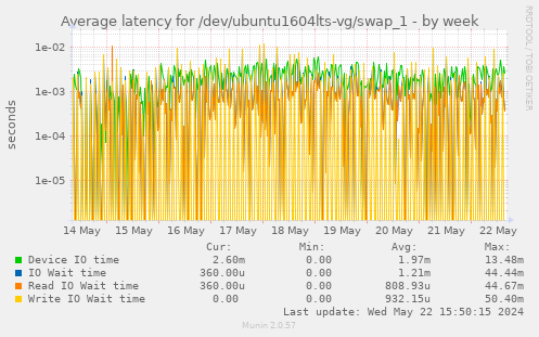 Average latency for /dev/ubuntu1604lts-vg/swap_1
