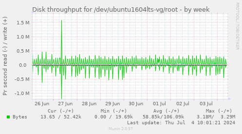 Disk throughput for /dev/ubuntu1604lts-vg/root