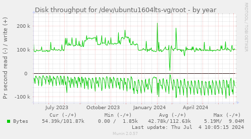 Disk throughput for /dev/ubuntu1604lts-vg/root