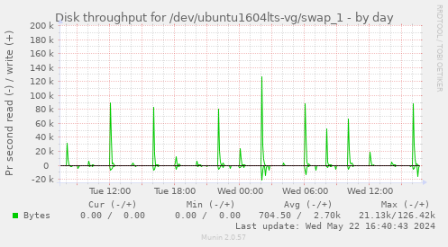 Disk throughput for /dev/ubuntu1604lts-vg/swap_1