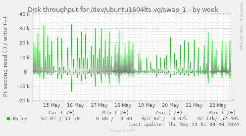 Disk throughput for /dev/ubuntu1604lts-vg/swap_1