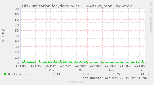 Disk utilization for /dev/ubuntu1604lts-vg/root