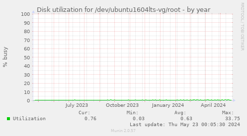 Disk utilization for /dev/ubuntu1604lts-vg/root