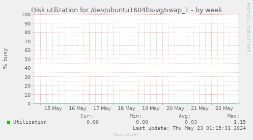 Disk utilization for /dev/ubuntu1604lts-vg/swap_1