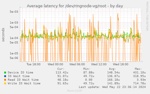 Average latency for /dev/ringnode-vg/root