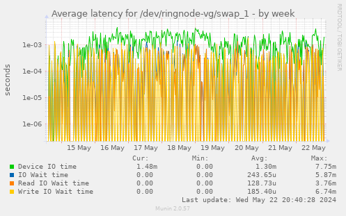 Average latency for /dev/ringnode-vg/swap_1