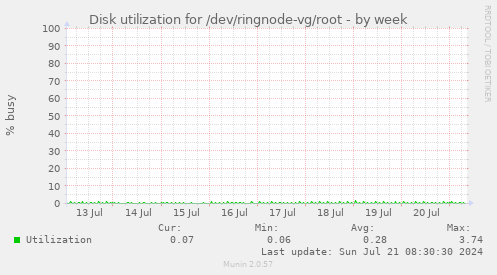 Disk utilization for /dev/ringnode-vg/root