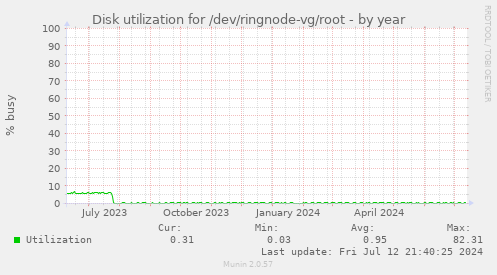 Disk utilization for /dev/ringnode-vg/root