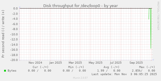 Disk throughput for /dev/loop0