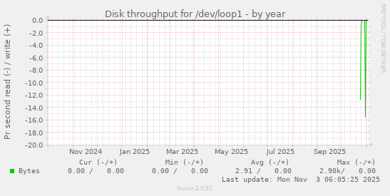 Disk throughput for /dev/loop1