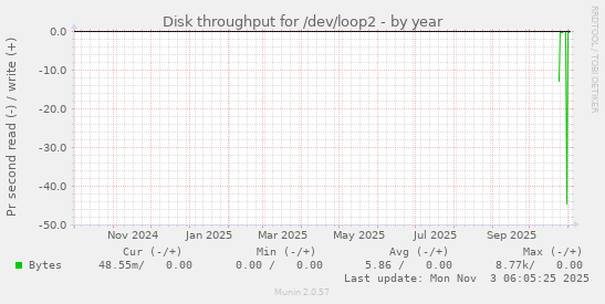 Disk throughput for /dev/loop2