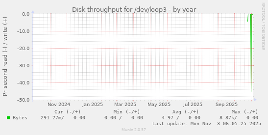 Disk throughput for /dev/loop3