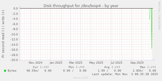 Disk throughput for /dev/loop4