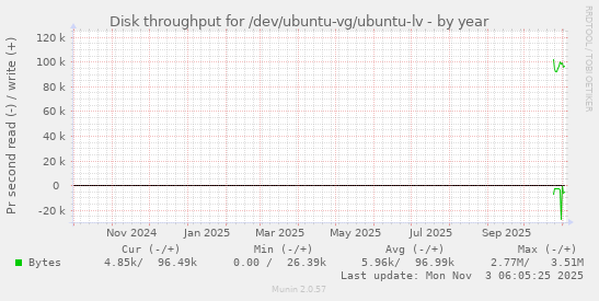 Disk throughput for /dev/ubuntu-vg/ubuntu-lv