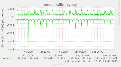 daily graph