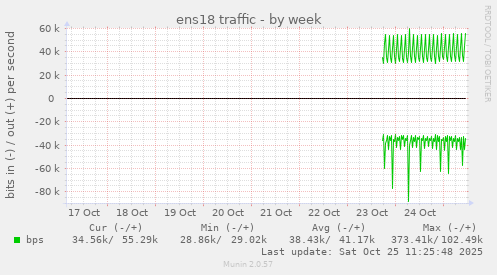 weekly graph