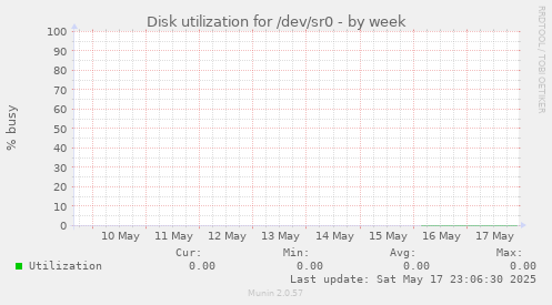 Disk utilization for /dev/sr0