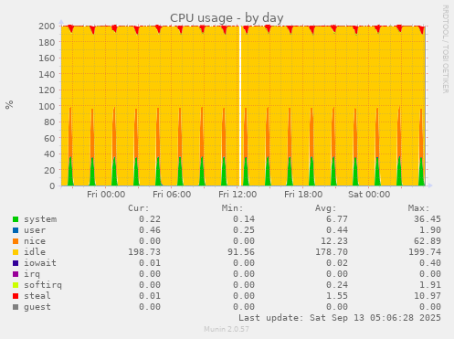 CPU usage