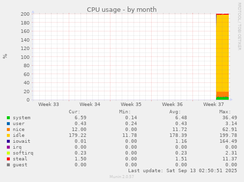 CPU usage