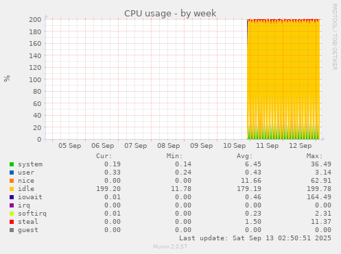 CPU usage