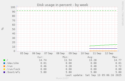 Disk usage in percent