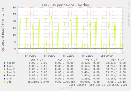 Disk IOs per device