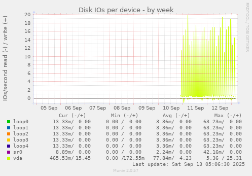 Disk IOs per device