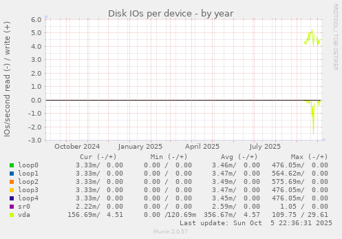 Disk IOs per device