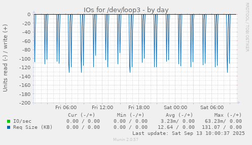IOs for /dev/loop3