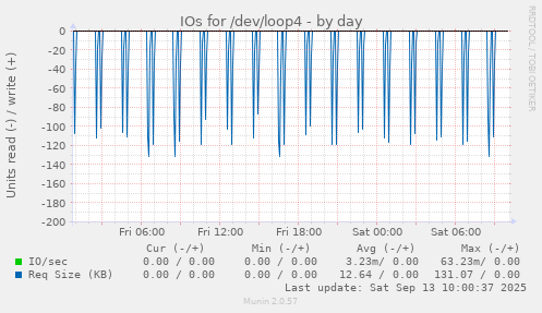 IOs for /dev/loop4