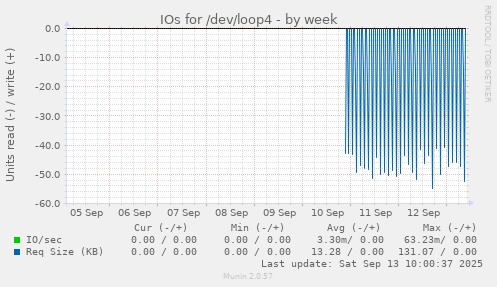 IOs for /dev/loop4