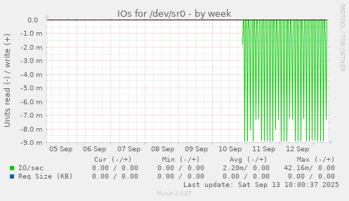 IOs for /dev/sr0
