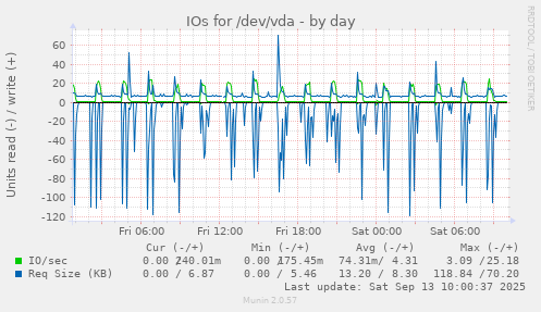 IOs for /dev/vda