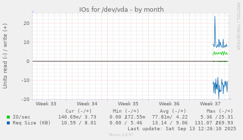 monthly graph