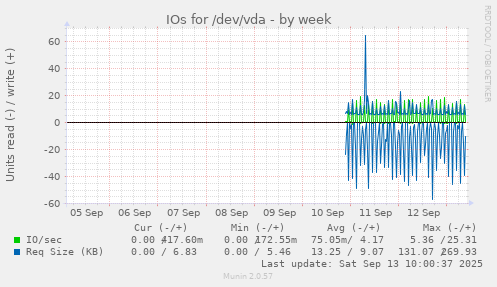 IOs for /dev/vda