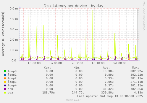 Disk latency per device