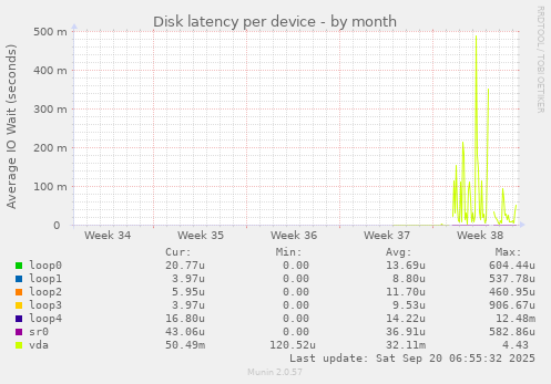 Disk latency per device