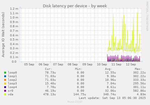 Disk latency per device