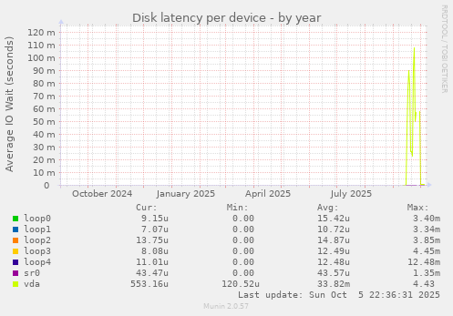 Disk latency per device