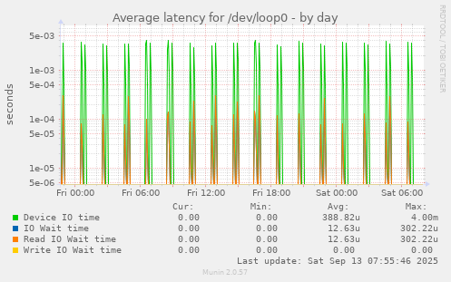 Average latency for /dev/loop0
