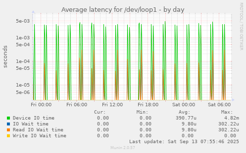 Average latency for /dev/loop1