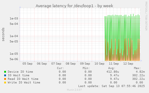 Average latency for /dev/loop1