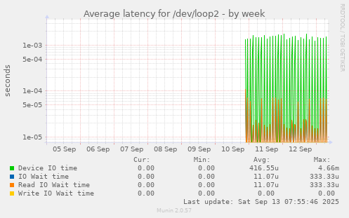 Average latency for /dev/loop2