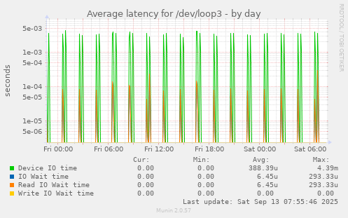 Average latency for /dev/loop3