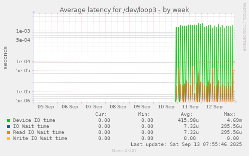 Average latency for /dev/loop3